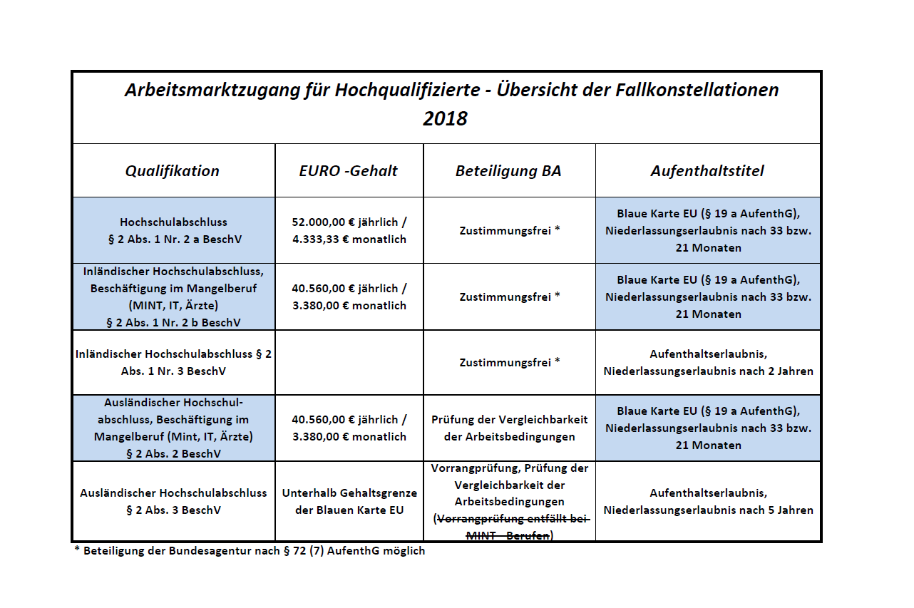 Neue Gehaltsgrenzen für die Blue Card — New salary limits for Blue Card Germany!